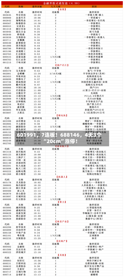 601991，7连板！688146，4天3个“20cm	”涨停！-第2张图片