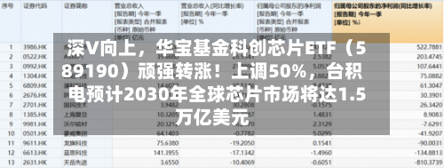 深V向上，华宝基金科创芯片ETF（589190）顽强转涨！上调50%	，台积电预计2030年全球芯片市场将达1.5万亿美元-第2张图片