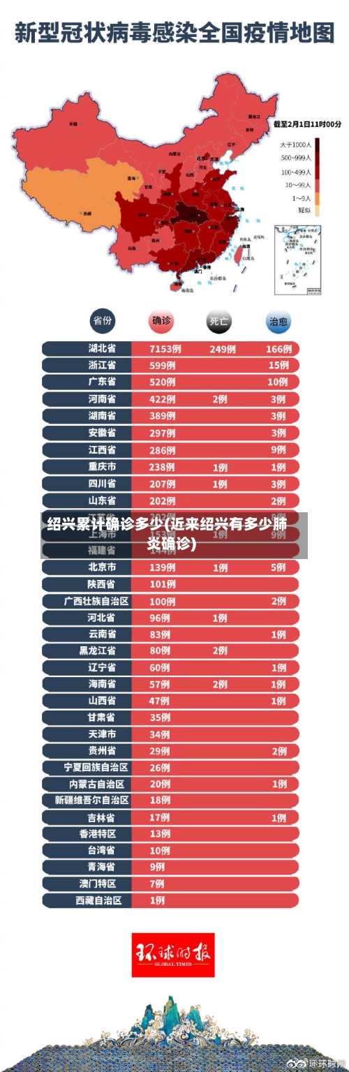 绍兴累计确诊多少(近来绍兴有多少肺炎确诊)