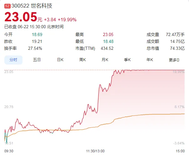 9天股价翻倍！A股市场，又一只牛股登场！