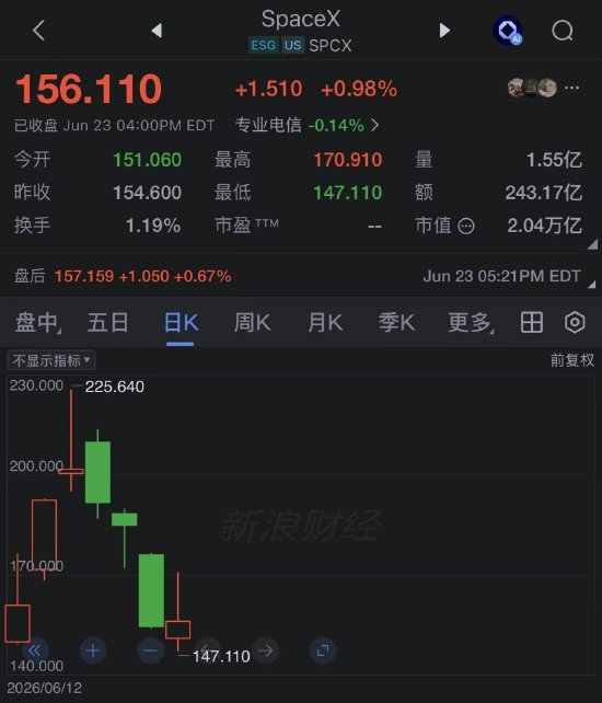 SpaceX收盘上涨近1%，终结三连跌
