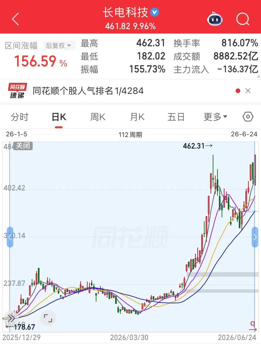 78亿元！A股封测龙头，大手笔扩产