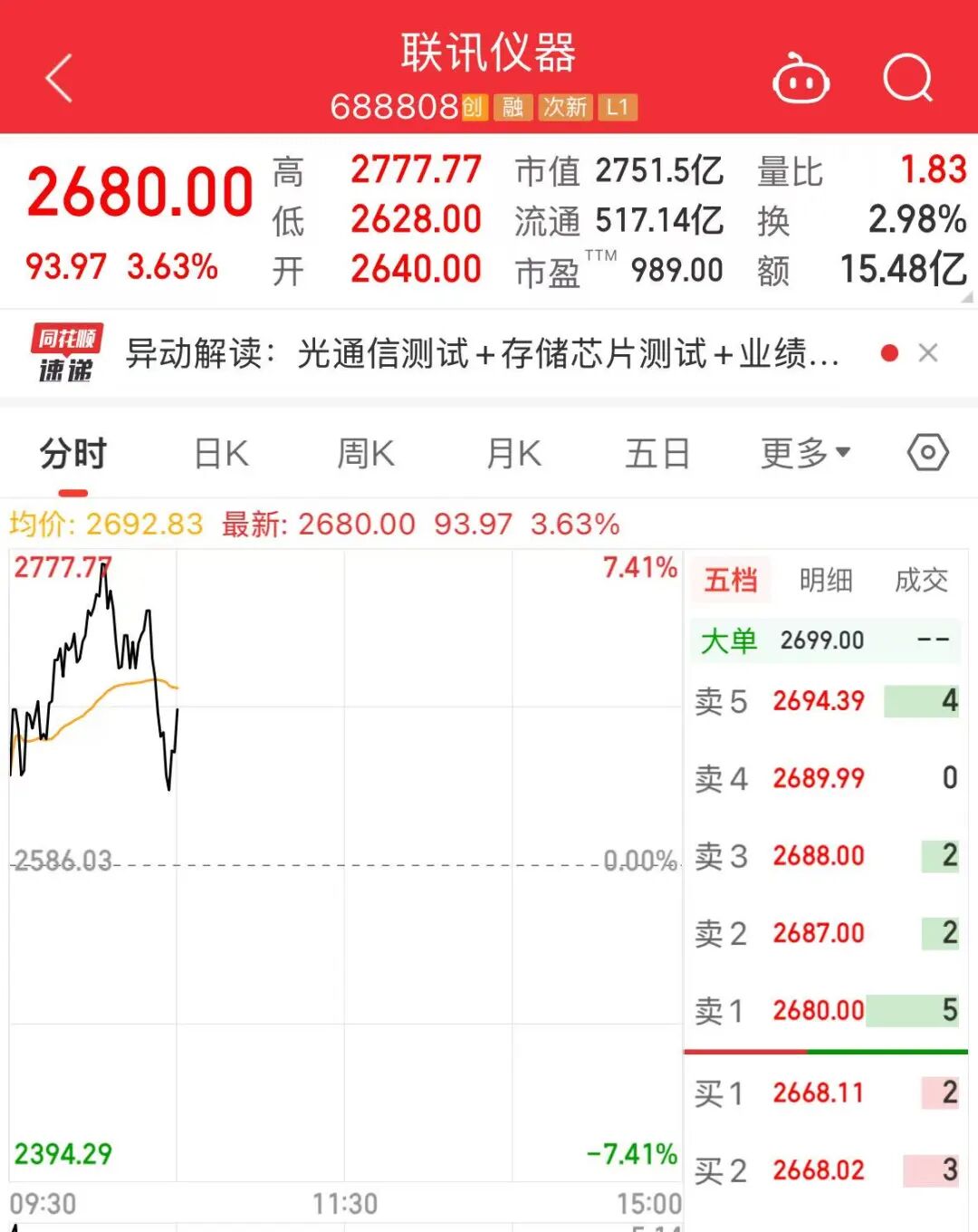 2777.77元！A股“股王	”，刷屏