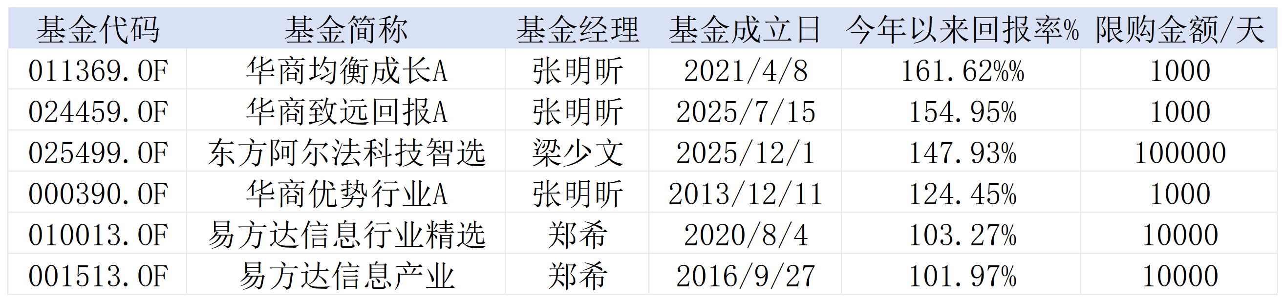 高处不胜寒？年内收益翻倍	，多只“站在光里”基金限购