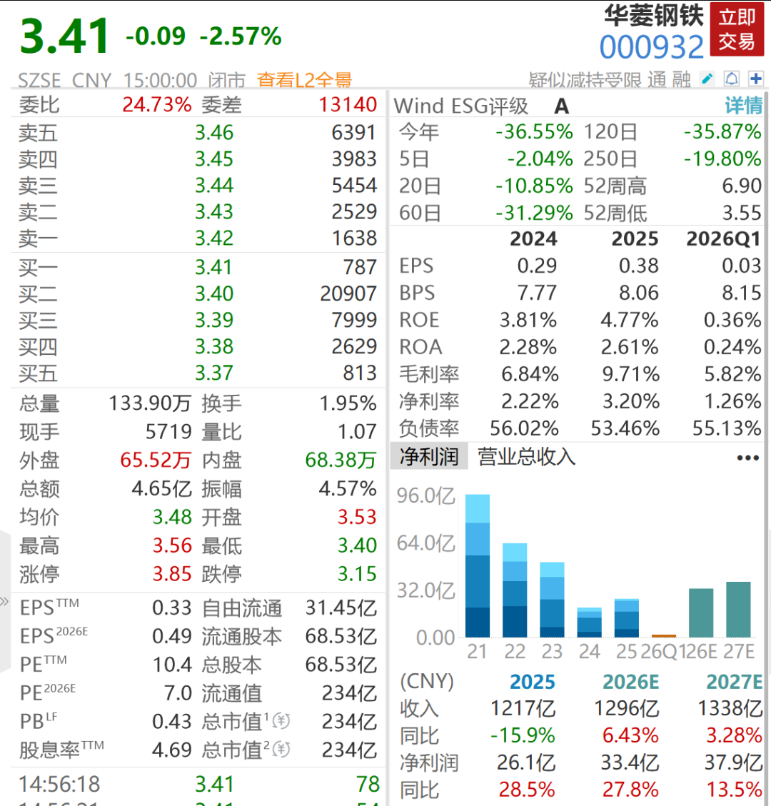 华菱钢铁补税及滞纳金近7亿元，一季度扣非净利大跌九成