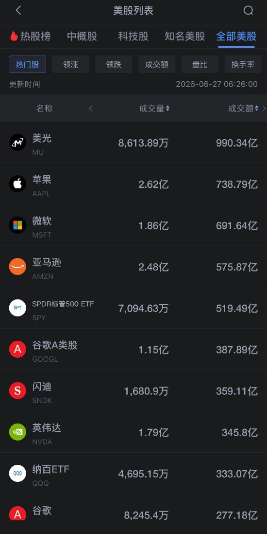 6月27日美股成交额前20：美光科技跌超6%，芯片股持续下挫